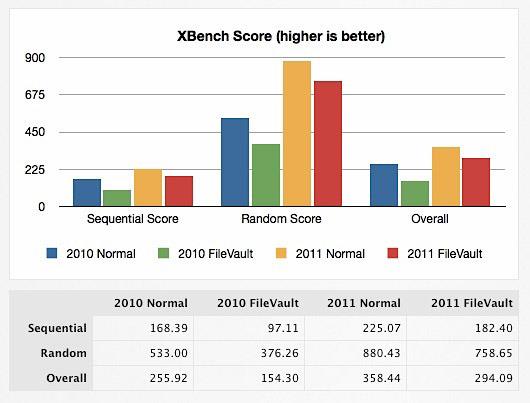 Mi az a Mac OS X FileVault és hogyan kell használni?