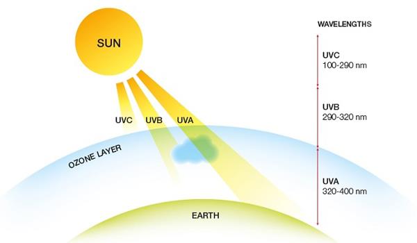 Kako koristiti SunSmart Global UV za mjerenje UV zraka na vašem telefonu