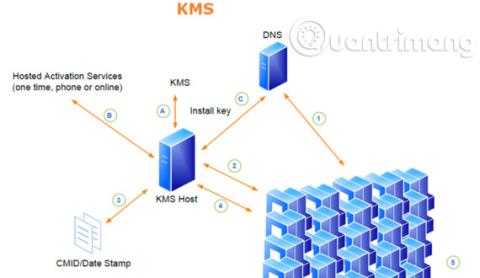 Внедряване на KMS активиране за Windows 10, Windows 8.1, Windows Server 2012 R2, Windows Server 2016