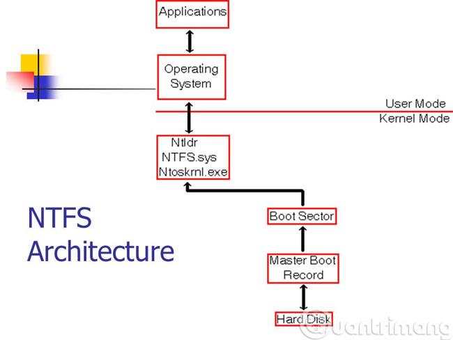 Što su FAT32, NTFS, exFAT formati?