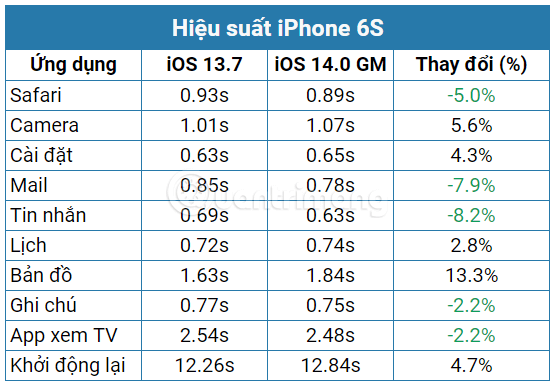 Skal iPhone 6s opgradere til iOS 14?