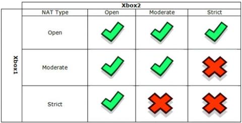 NAT-tyypin vaihtaminen Windows 11/10:ssä