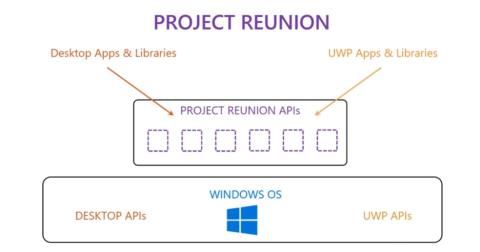 Vad är Project Union? Vilken effekt kommer det att ha på Windows 10?