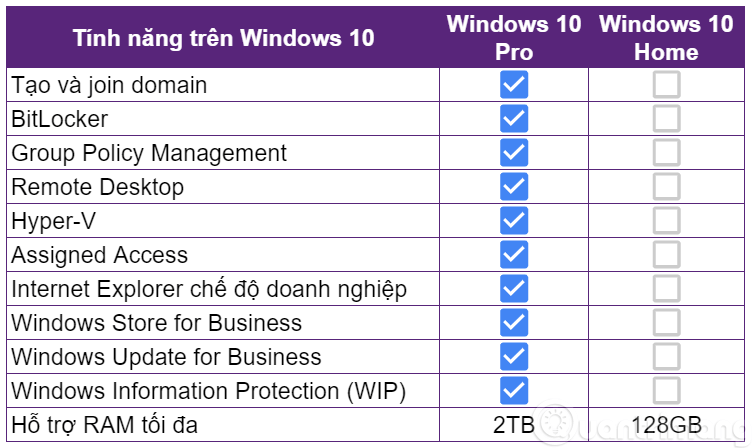 Porovnejte Windows 10 Home a Windows 10 Pro, kterou verzi byste měli použít?