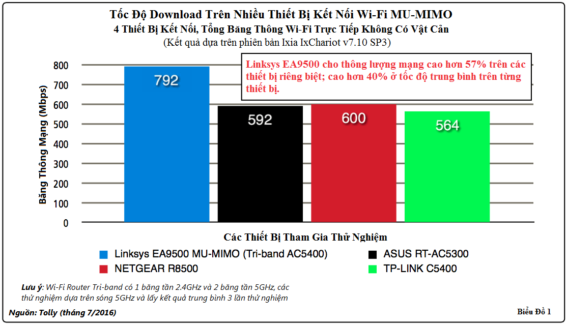 Wi-Fi router pro kanceláře slouží k zábavě extrémně vysokou rychlostí