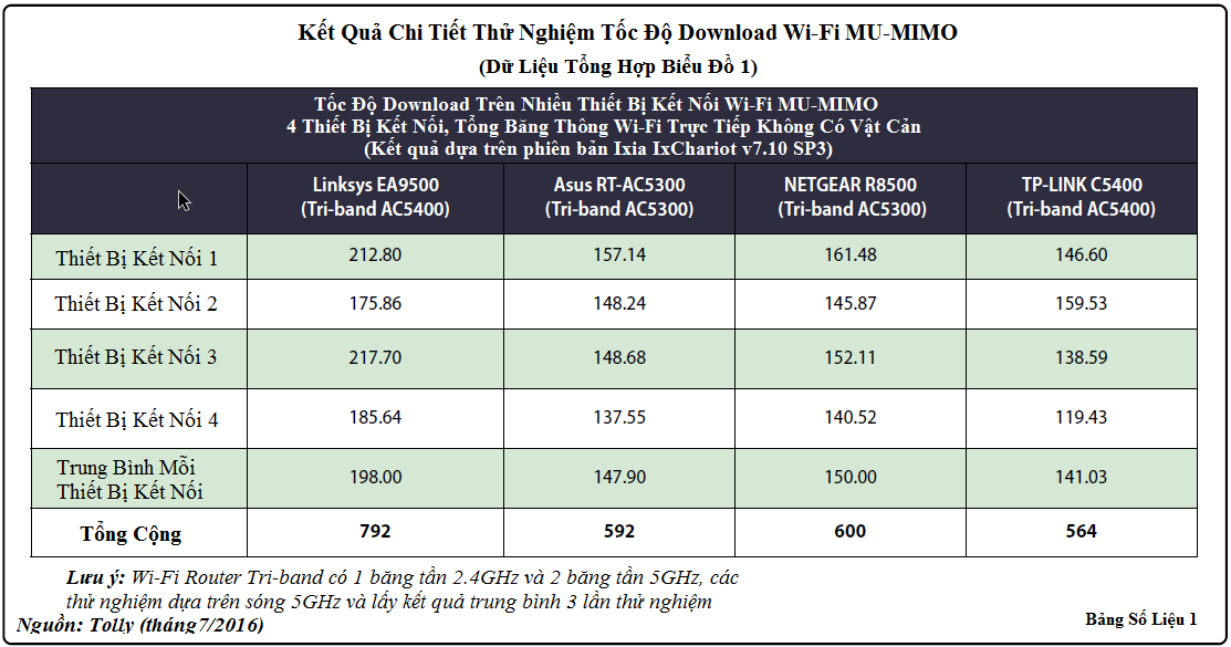 Wi-Fi router pro kanceláře slouží k zábavě extrémně vysokou rychlostí