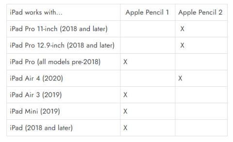 Sve što trebate znati o Apple Pencilu i iPadu