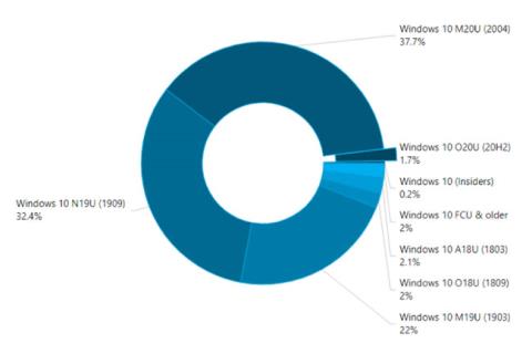 Microsoft begynder at tvinge opgradering fra Windows 10 1903-versionen til Windows 10 1909