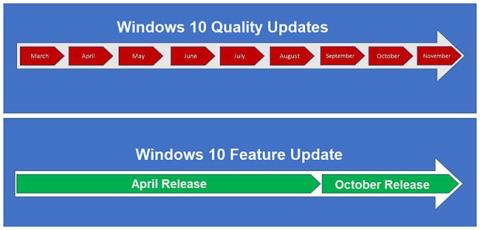 Forskjeller mellom Windows 10-funksjonsoppdatering og kumulativ oppdatering