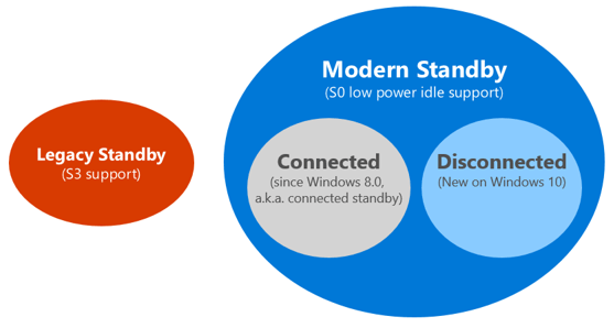 Jak zkontrolovat, zda je Modern Standby připojen nebo odpojen ve Windows 10