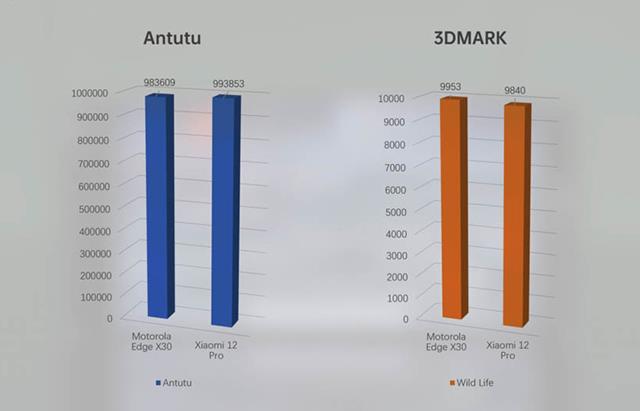 Utvärdera för- och nackdelarna med Xiaomi 12 Pro