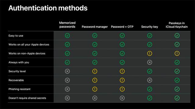 Jak aktivovat PassKeys na iOS 16, technologii registrace služby Apple bez hesla