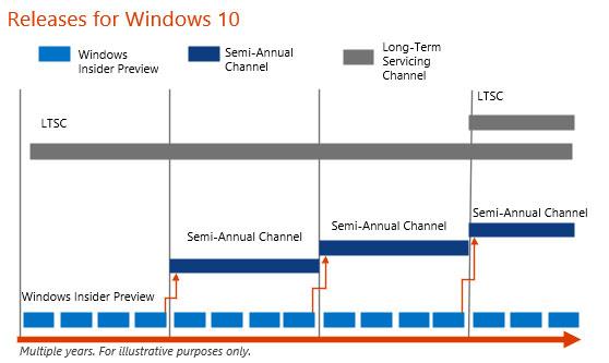 Дізнайтеся про Windows 10 LTSC