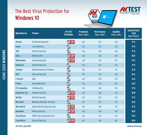 Топ 10 на най-добрия антивирусен софтуер в началото на 2018 г. за Windows 10